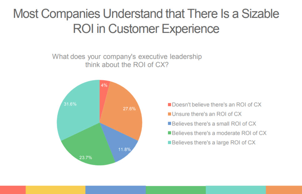 The ROI for CX: Leaders in CX Are Proven More Competitive
